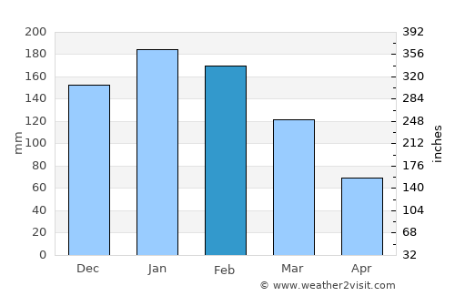 Fartura average rain in February