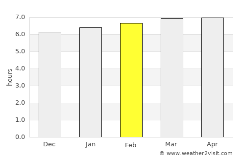 Fartura average rain in February