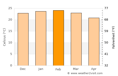 Fartura average temperature in February