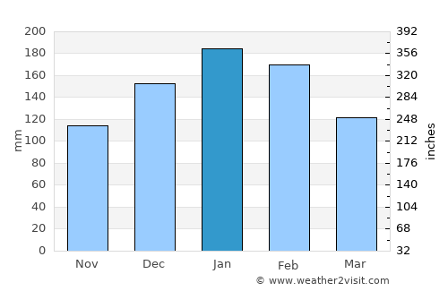 Fartura average rain in January