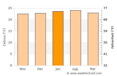 Fartura average temperature in January