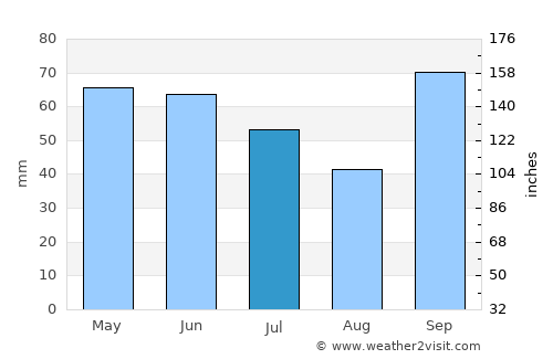 Fartura average rain in July