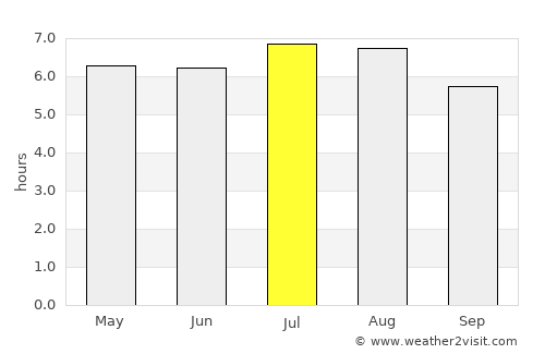 Fartura average rain in July
