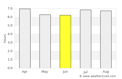 Fartura average rain in June