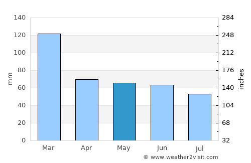 Fartura average rain in May