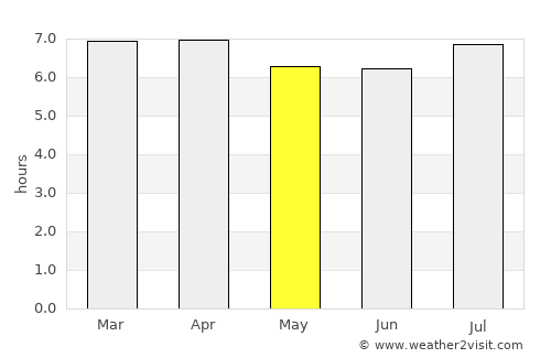Fartura average rain in May