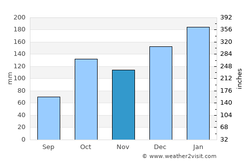 Fartura average rain in November