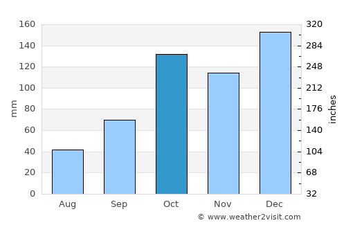 Fartura average rain in October