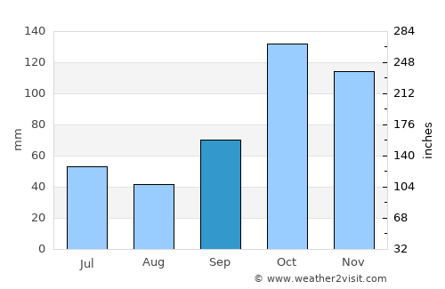 Fartura average rain in September