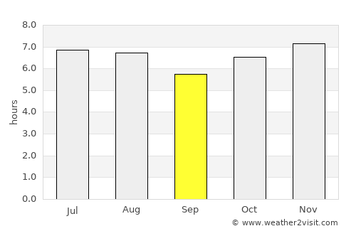 Fartura average rain in September