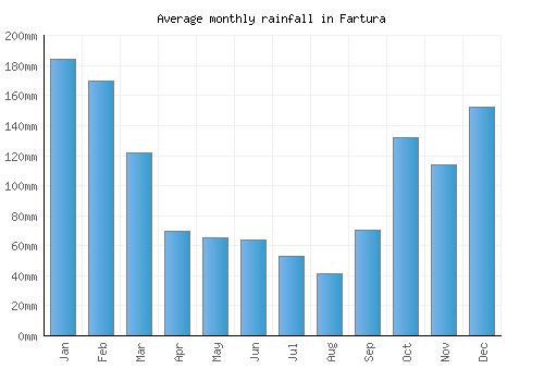 Fartura monthly rainfall chart (mm)