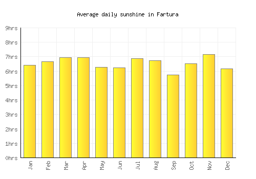 Fartura average daily sunshine chart