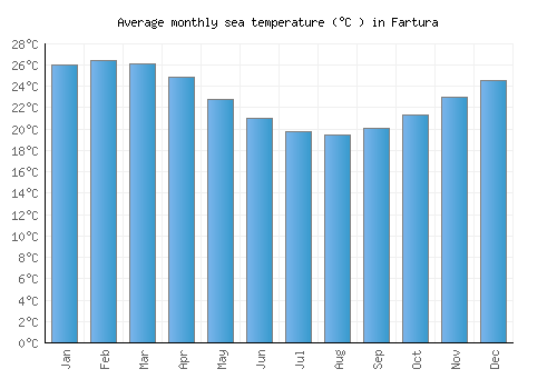 Fartura average sea temperature chart (Celsius)