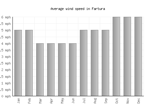 Fartura average winspeed by month (mph)