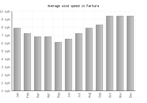 Fartura average winspeed by month (km/h)