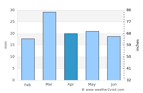 Faruka average rain in April