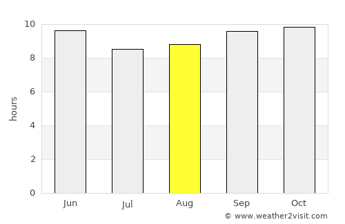 Faruka average rain in August