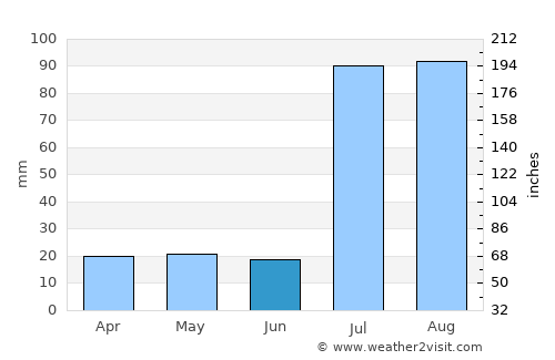 Faruka average rain in June