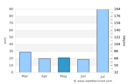 Faruka average rain in May
