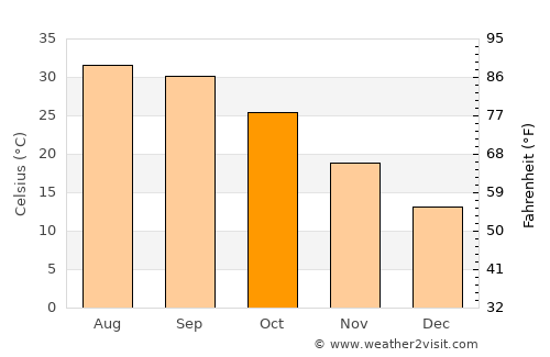 Faruka average temperature in October