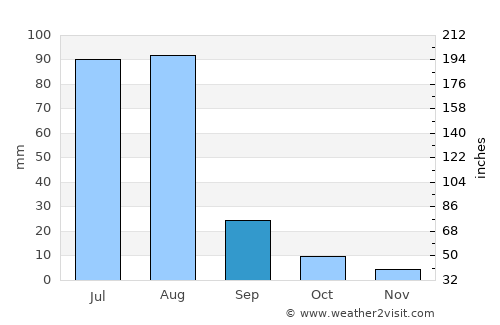 Faruka average rain in September
