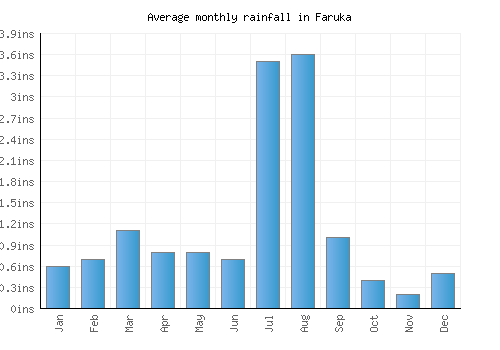 Faruka monthly rainfall chart (inches)