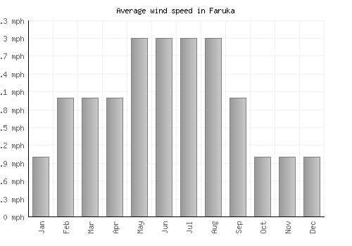Faruka average winspeed by month (mph)