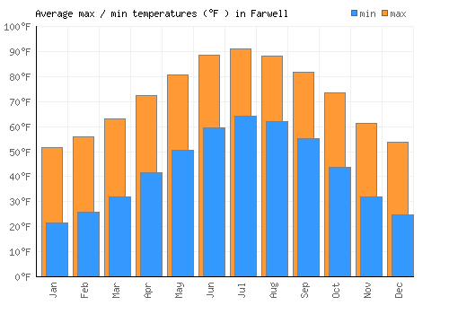 Farwell average minimum / maximum temperatures (Fahrenheit)