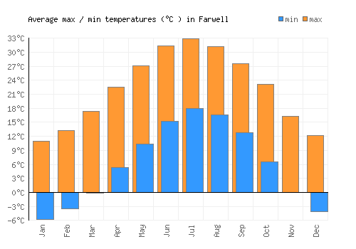 Farwell average minimum / maximum temperatures (Celsius)
