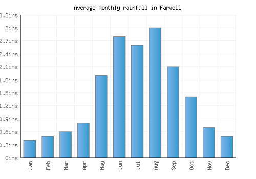 Farwell monthly rainfall chart (inches)
