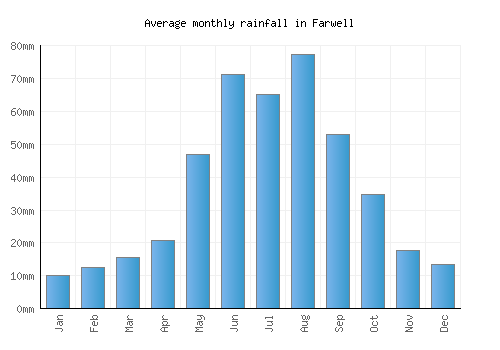 Farwell monthly rainfall chart (mm)