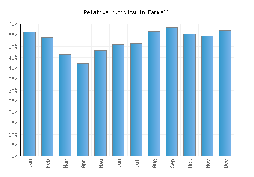 Farwell relative humidity averages