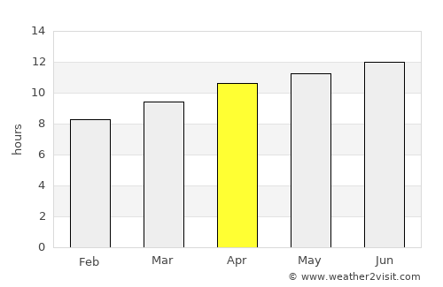 Farwell average rain in April