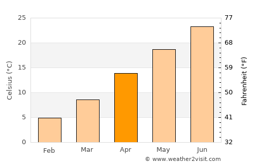 Farwell average temperature in April