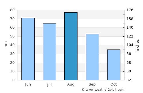 Farwell average rain in August