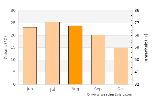 Farwell average temperature in August