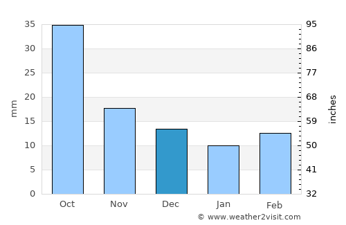 Farwell average rain in December