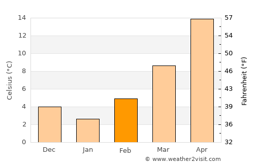 Farwell average temperature in February