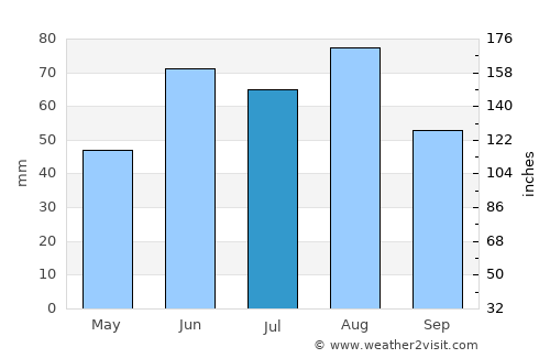 Farwell average rain in July