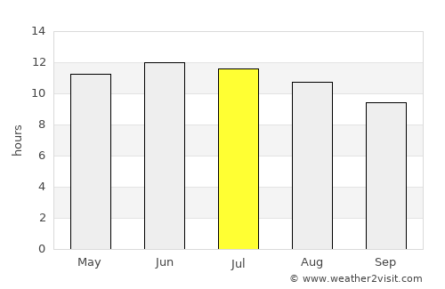 Farwell average rain in July