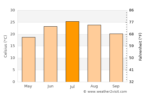 Farwell average temperature in July