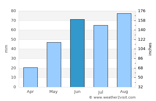 Farwell average rain in June
