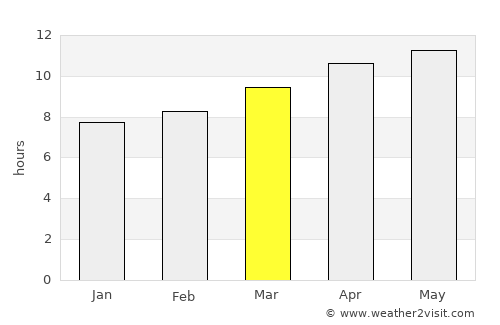 Farwell average rain in March