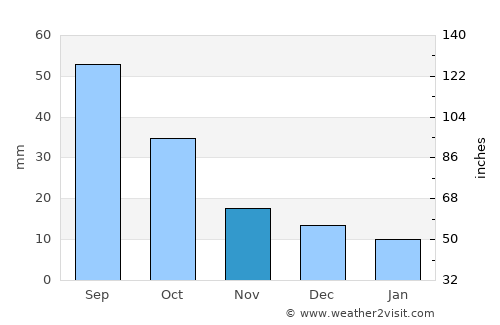 Farwell average rain in November