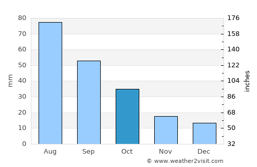 Farwell average rain in October