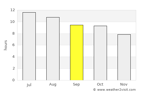 Farwell average rain in September