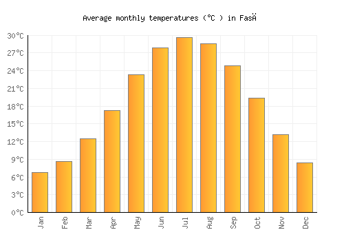 Fasā average temperature chart (Celsius)