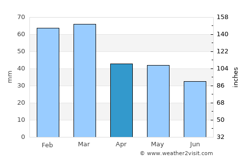 Fasano average rain in April