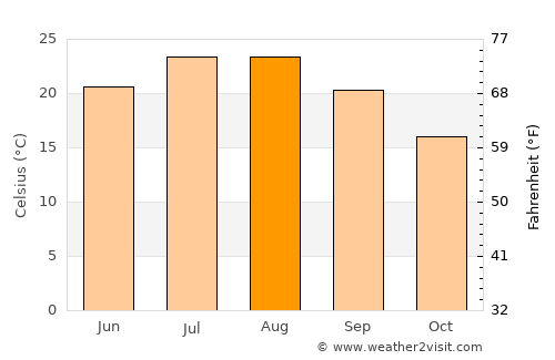 Fasano average temperature in August