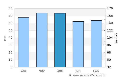 Fasano average rain in December